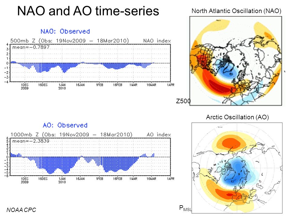 NAO and AO time-series North Atlantic Oscillation (NAO) Z500