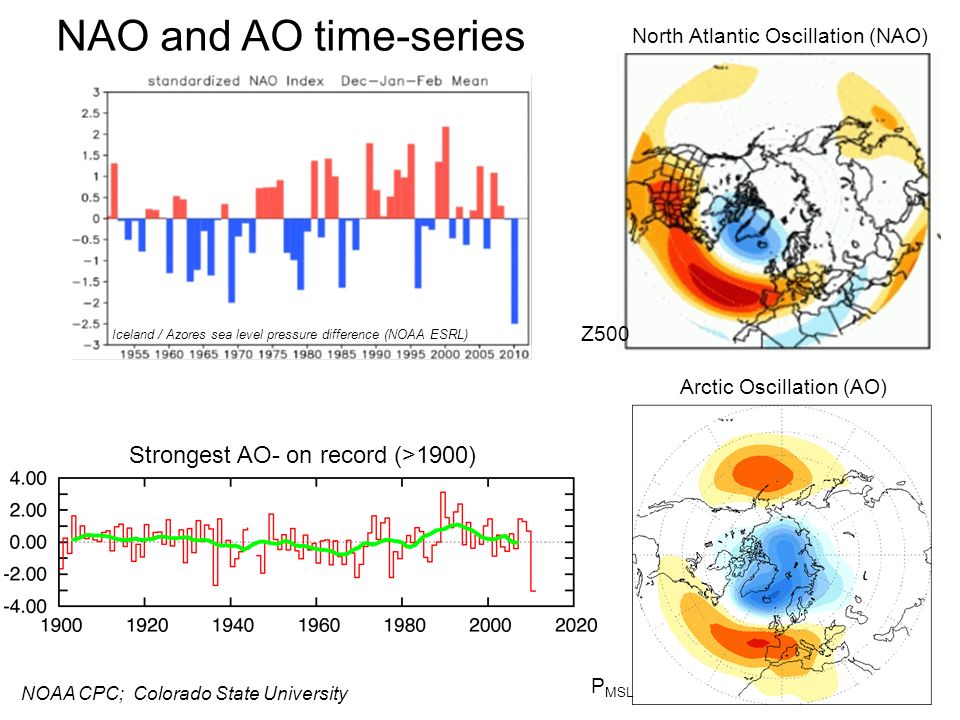 NAO and AO time-series Strongest AO- on record (>1900)