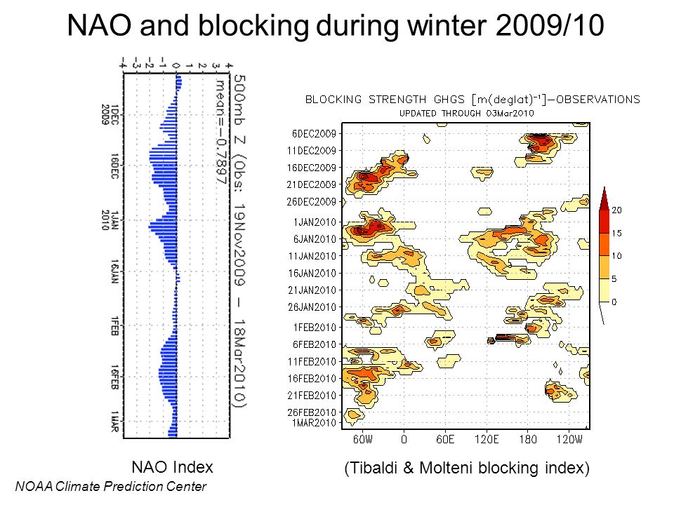 NAO and blocking during winter 2009/10