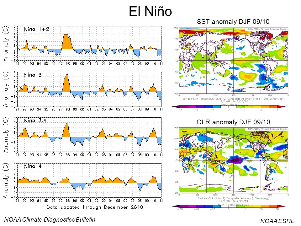 El Niño SST anomaly DJF 09/10 OLR anomaly DJF 09/10