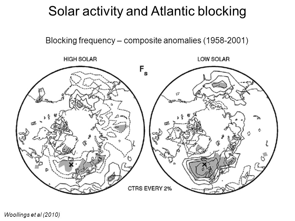 Solar activity and Atlantic blocking