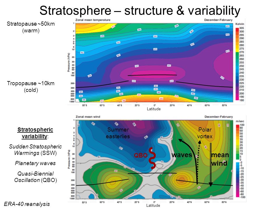 Stratosphere – structure & variability