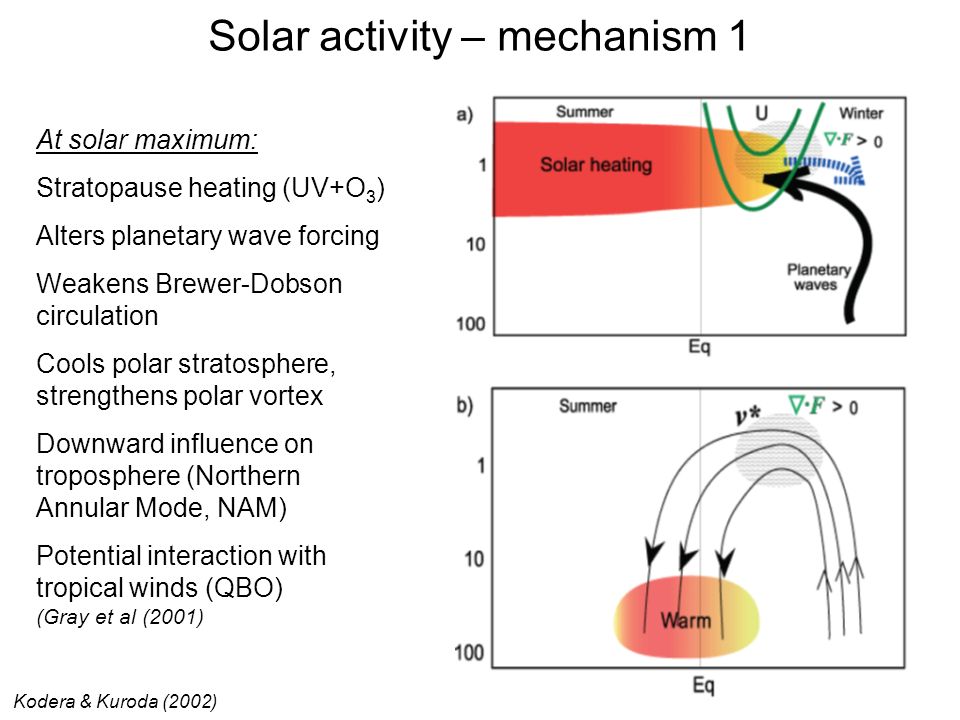 Solar activity – mechanism 1