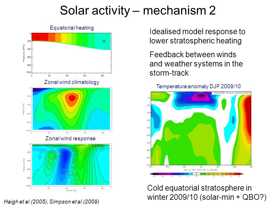 Solar activity – mechanism 2