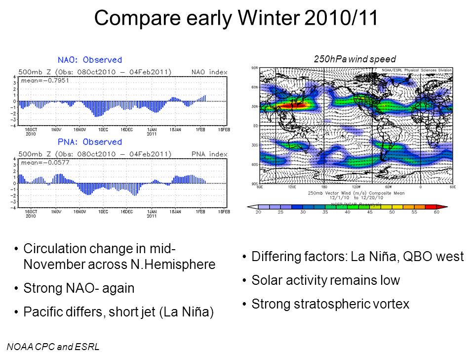 Compare early Winter 2010/11 250hPa wind speed. Circulation change in mid-November across N.Hemisphere.