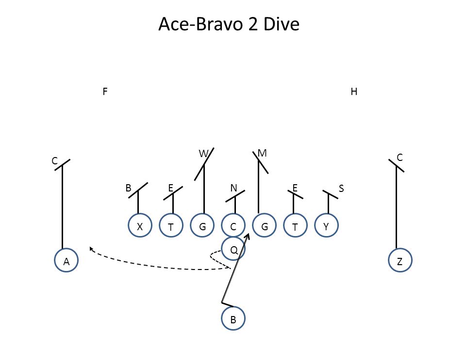 Offensive Playbook Ppt Video Online Download