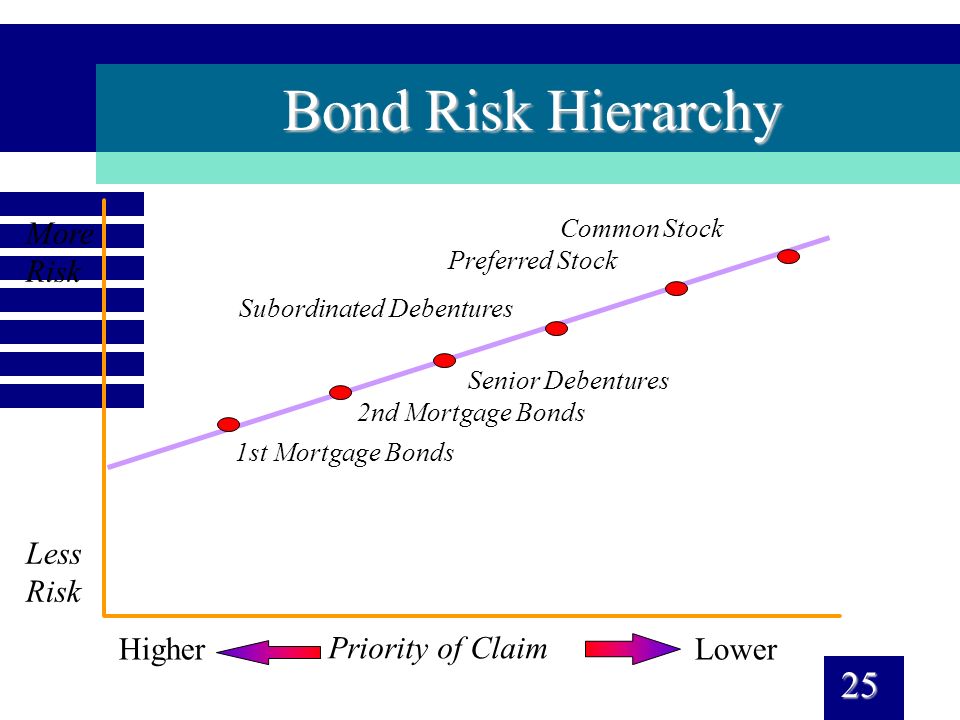 Corporate bonds. Bonds investment. Mortgage Bonds. Risk hierarchi.