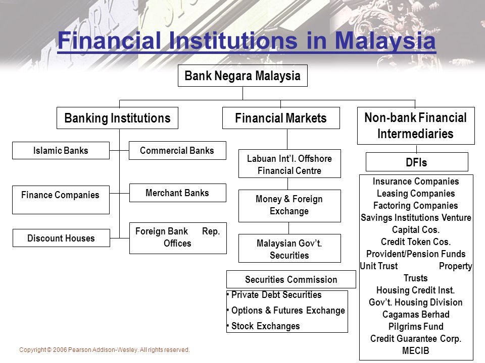 Non banks. Financial institutions. Types of Financial institutions. Banks and Financial institutions. Financial Markets and institutions.