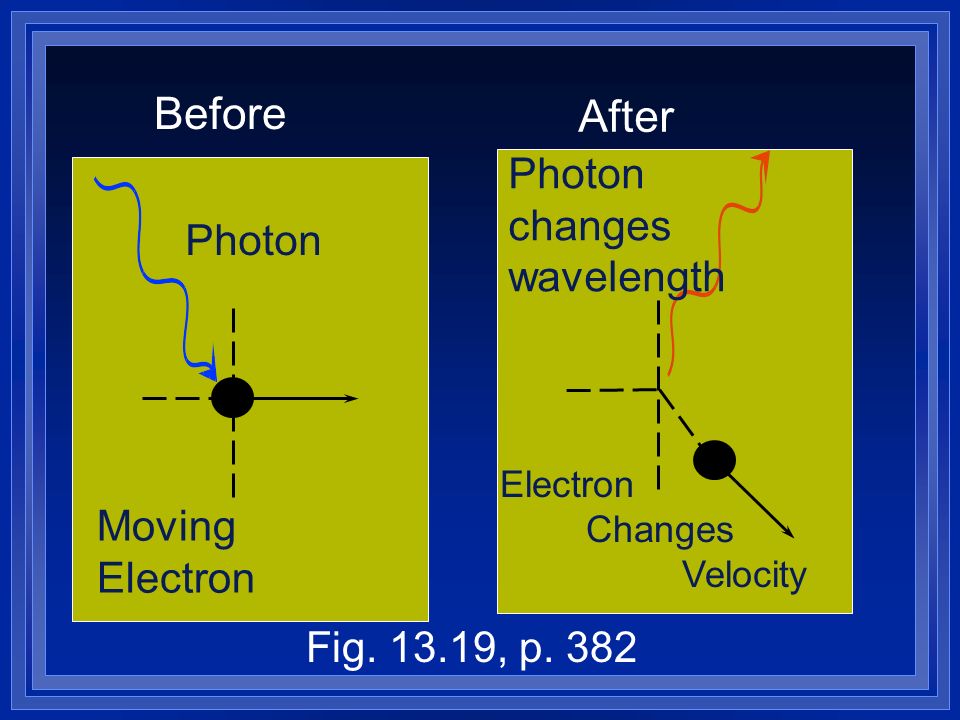 Before After Photon changes wavelength Photon Moving Electron