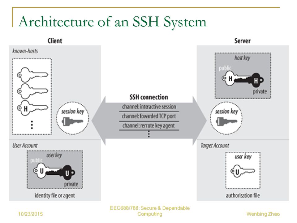 Ssh match. Архитектура SSH. Схема OPENSSH. SSH логотип протокола. SSH обмен ключами.