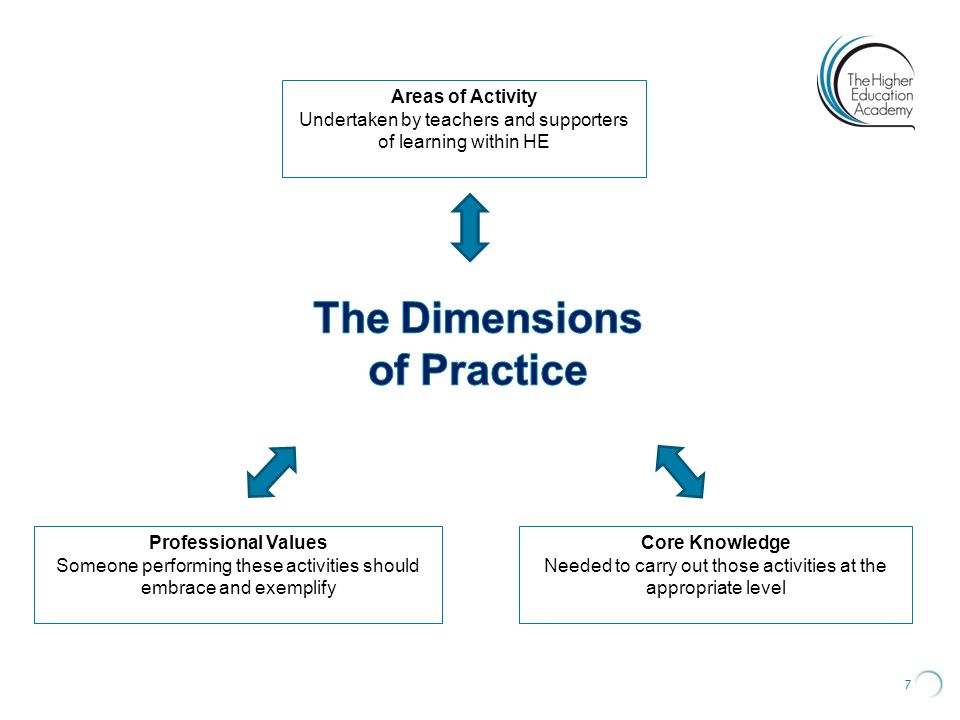 The Dimensions of Practice