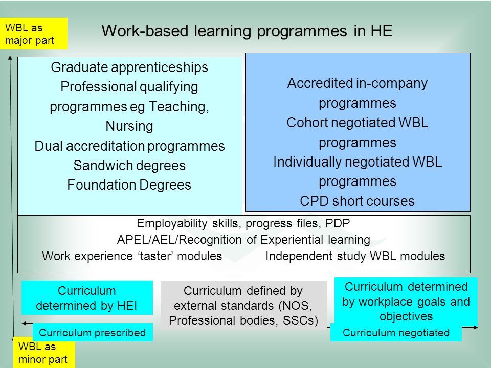 Work-based learning programmes in HE