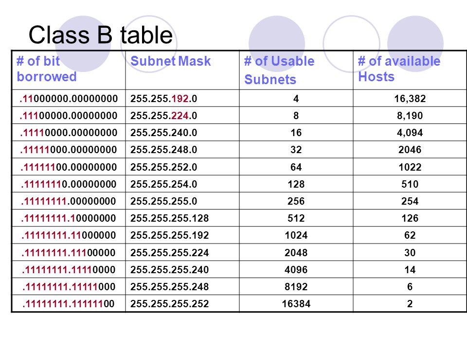 Class B Subnet Chart