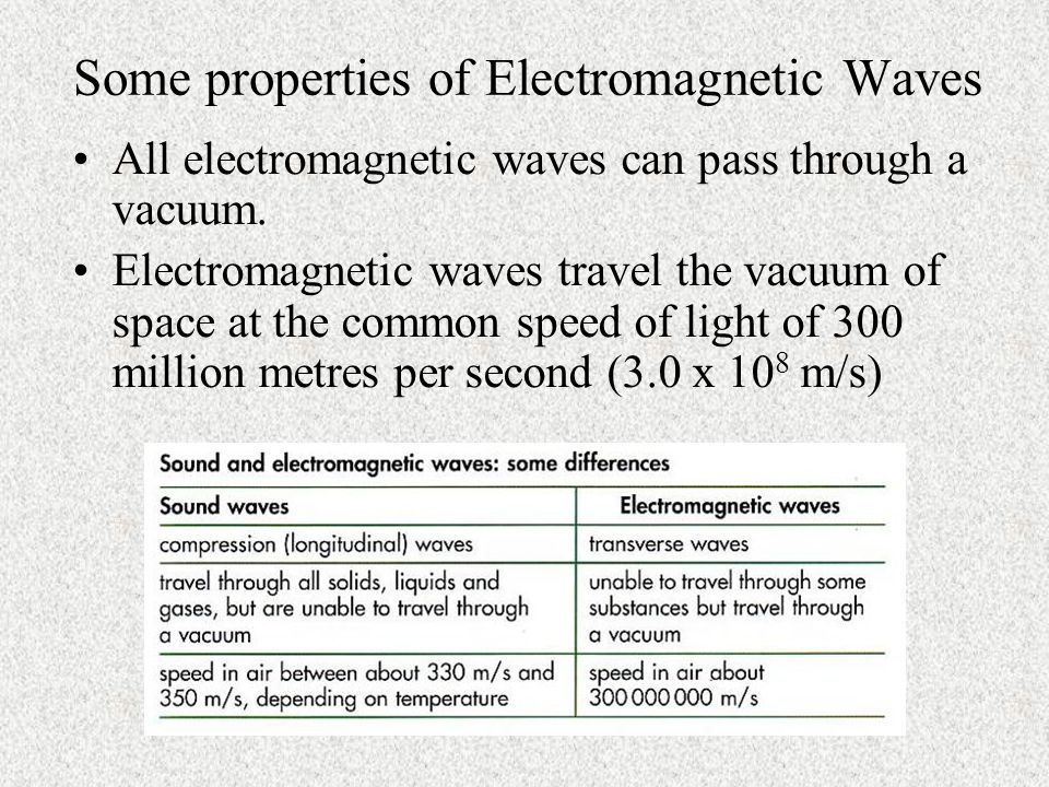 Some properties of Electromagnetic Waves