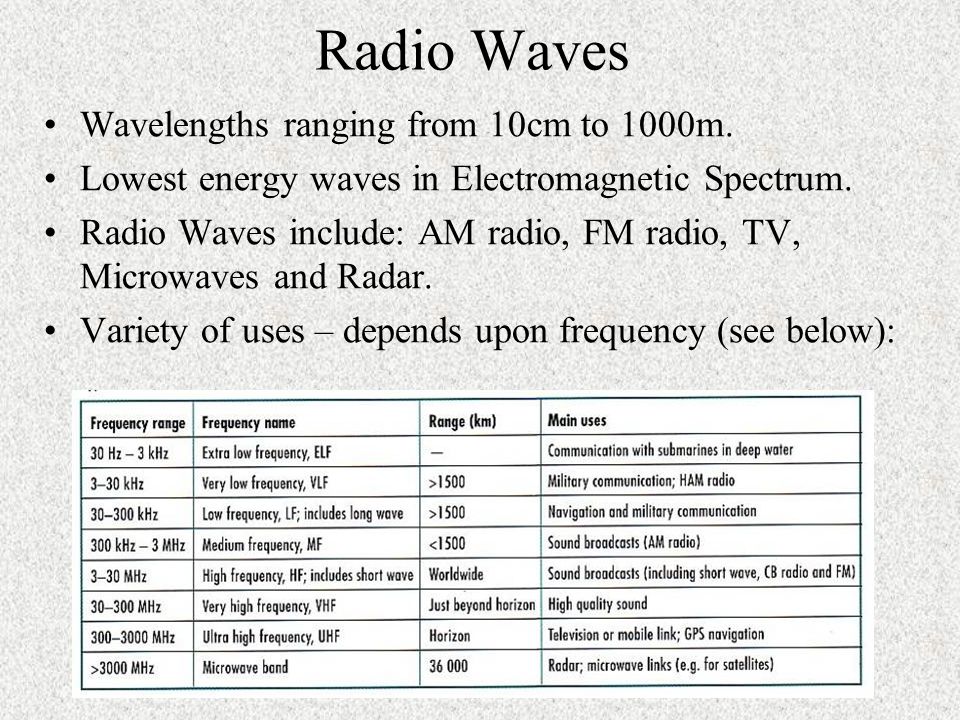 Radio Waves Wavelengths ranging from 10cm to 1000m.