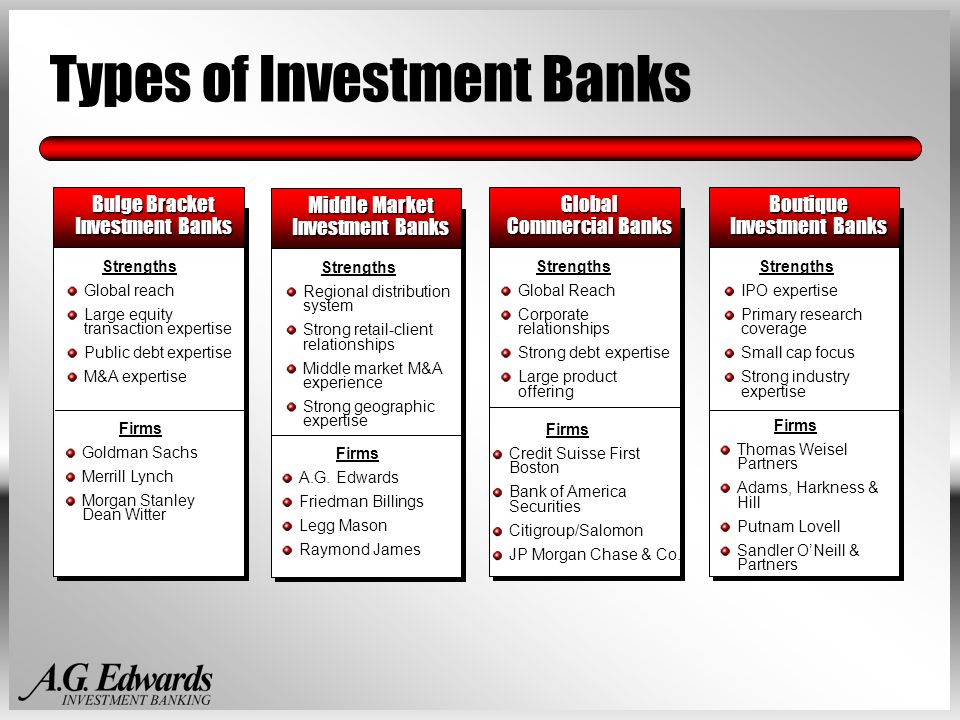 Тип bank. Types of Banks. Main Types of Banks. Types of investments. Investing Types.