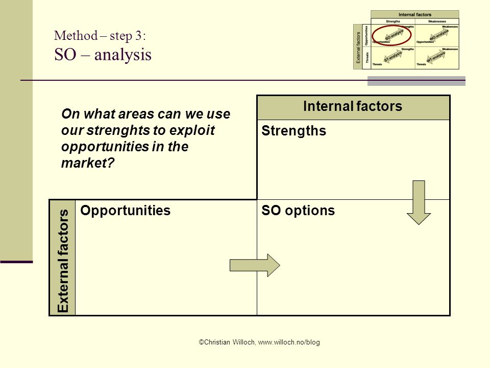 Method – step 3: SO – analysis