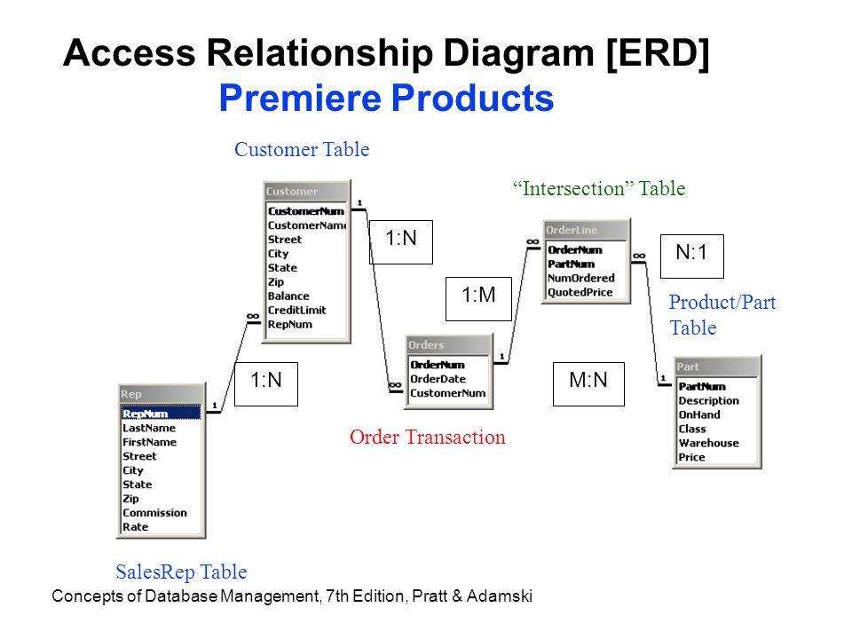 Database Data Warehouse Assignments Ppt Download
