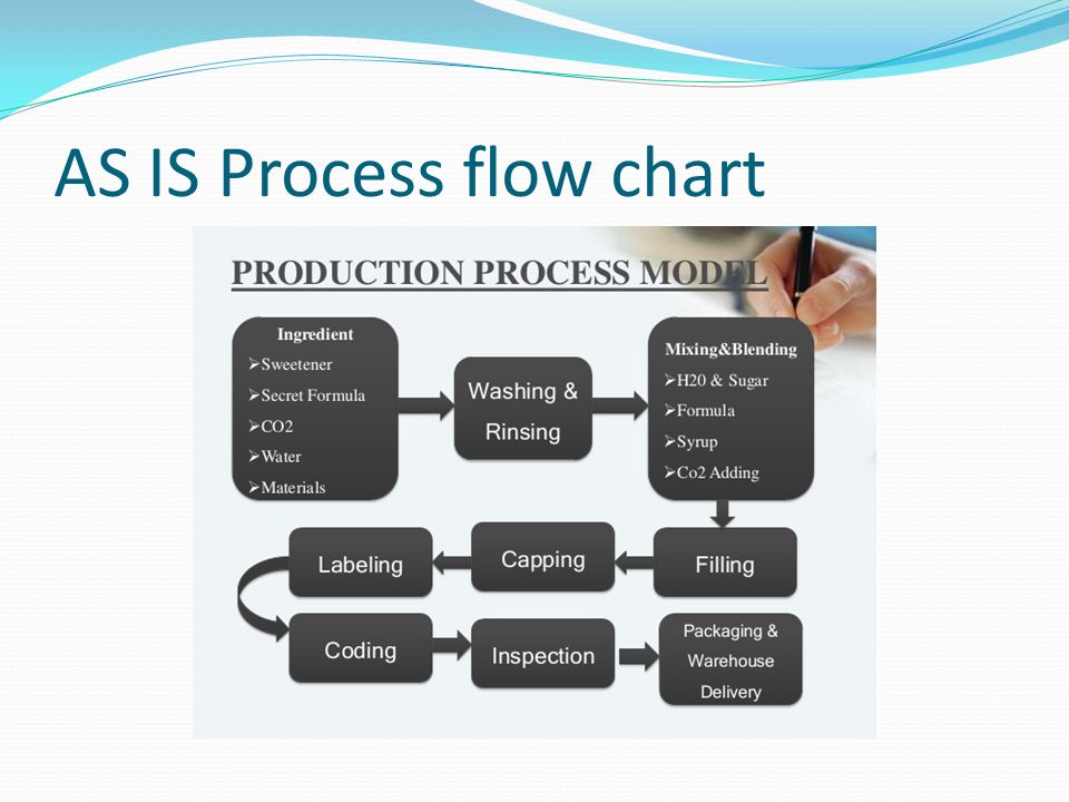 Coca Cola Process Flow Chart