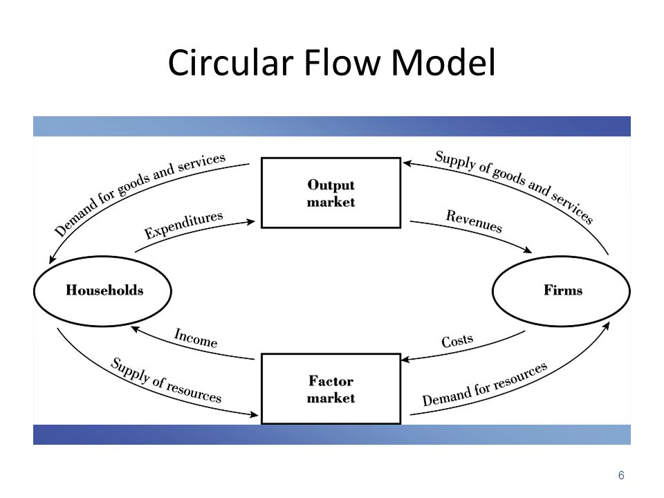 Factor markets. Circular Flow model. The circular Flow model for closed economy. Public goods. Factor Markets. Circular-Flow model. Annular Flow.