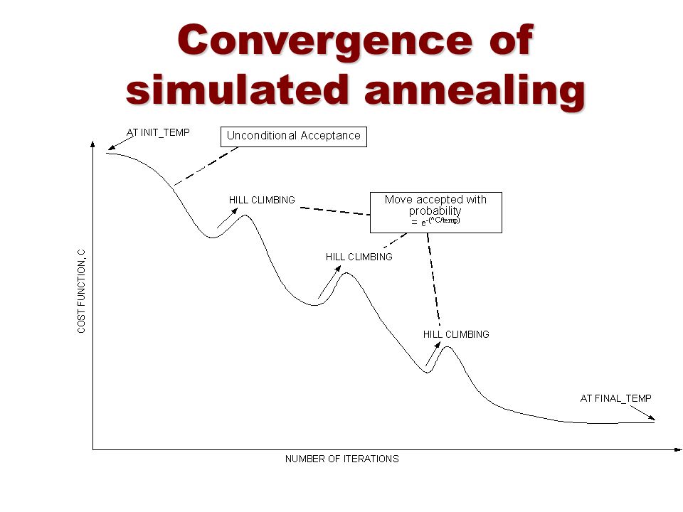 https://slideplayer.com/slide/8038378/25/images/6/Convergence+of+simulated+annealing.jpg