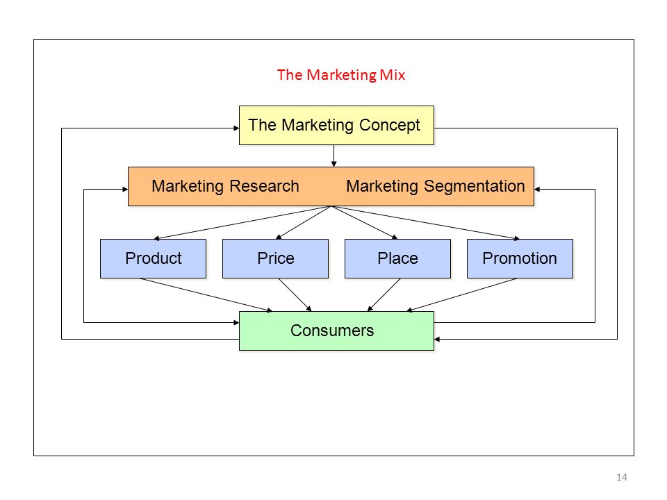 The Marketing Mix The Marketing Concept. Consumers. Marketing Research. Marketing Segmentation. Product.
