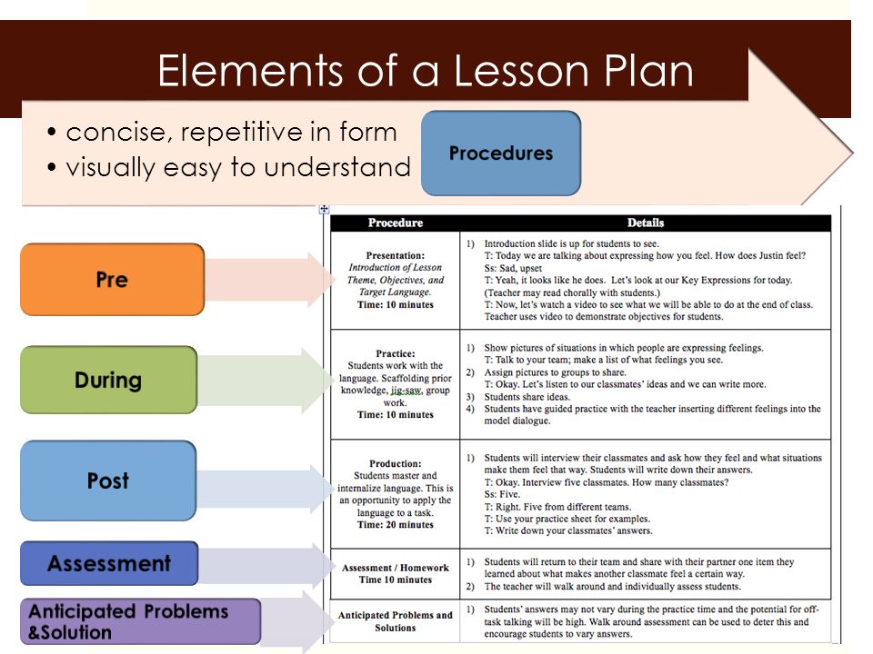 Types of planning. Stages of the English Lesson. Plan в английском. Stages of the English Lesson Plan. What is Lesson Plan.