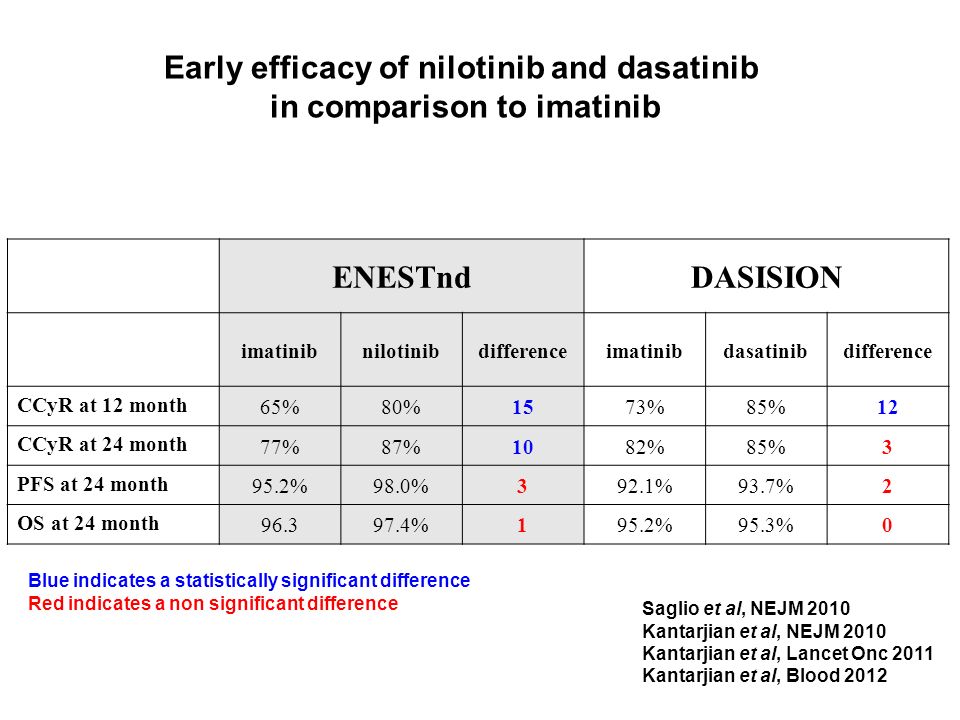 Early efficacy of nilotinib and dasatinib in comparison to imatinib