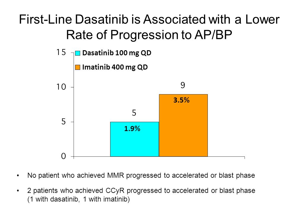 First-Line Dasatinib is Associated with a Lower Rate of Progression to AP/BP