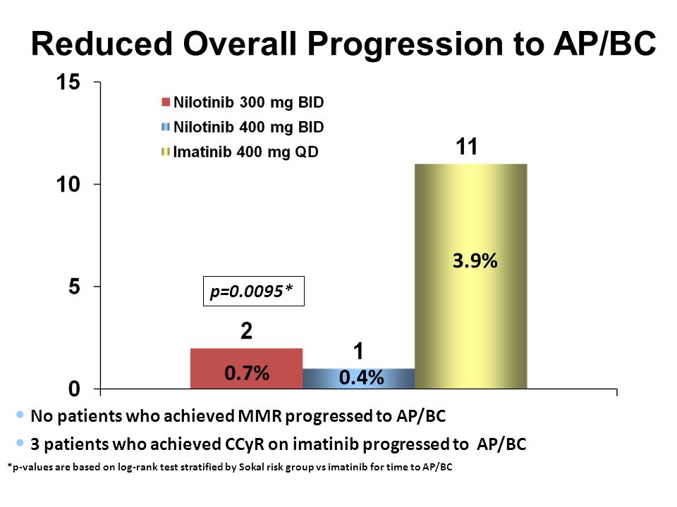 Reduced Overall Progression to AP/BC