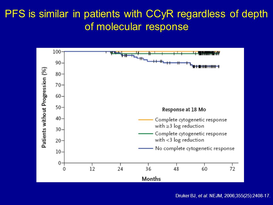 PFS is similar in patients with CCyR regardless of depth of molecular response