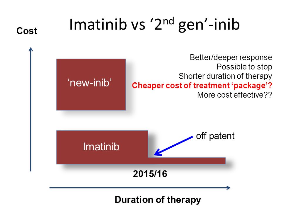 Imatinib vs ‘2nd gen’-inib