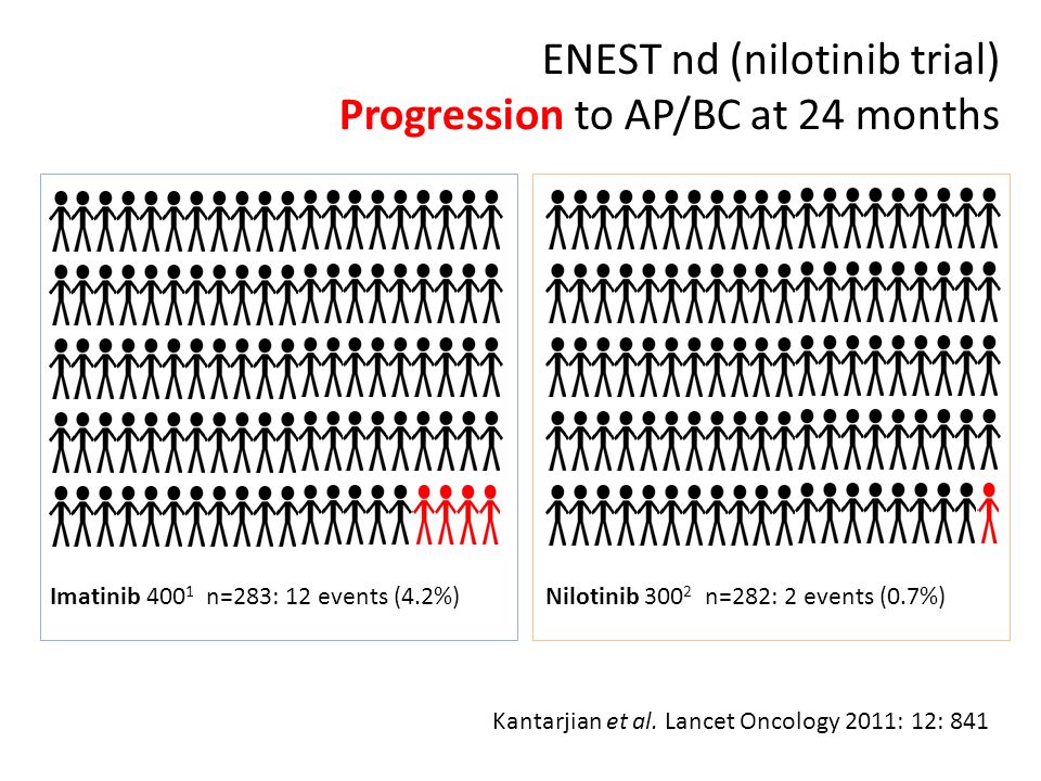 ENEST nd (nilotinib trial) Progression to AP/BC at 24 months
