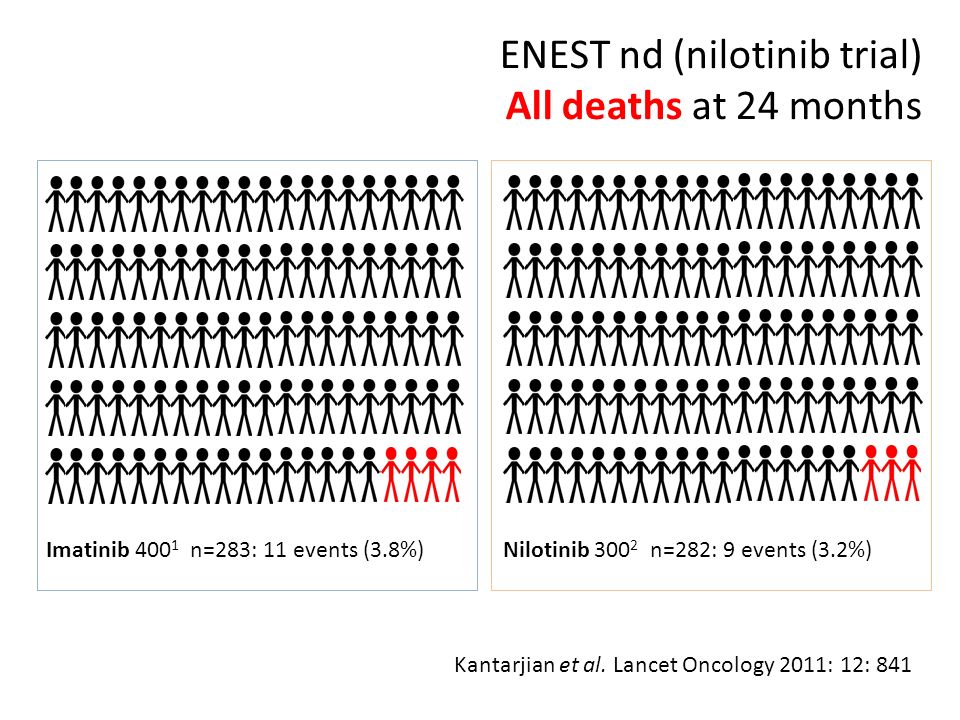 ENEST nd (nilotinib trial) All deaths at 24 months
