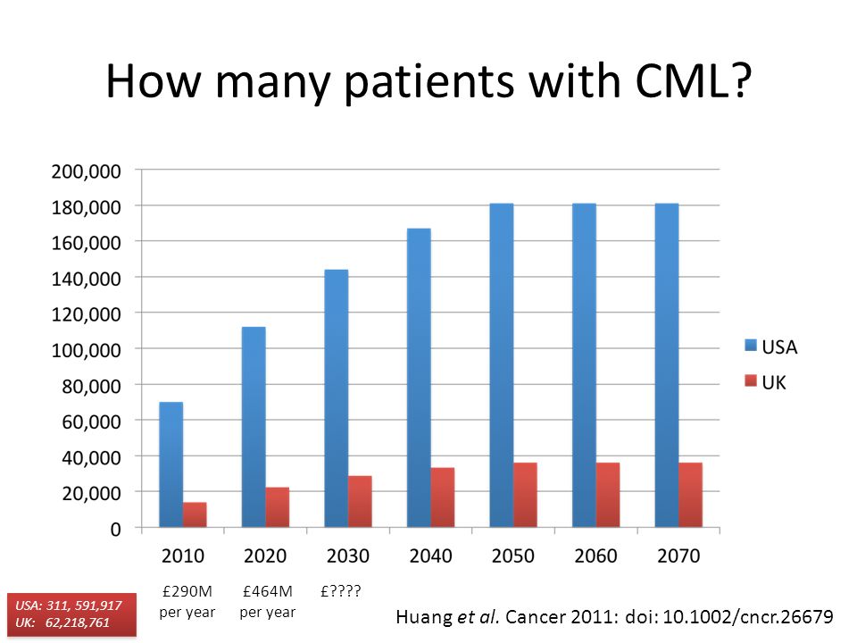 How many patients with CML