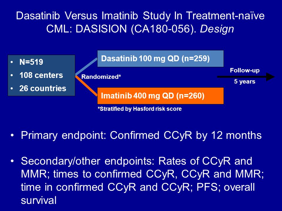 Primary endpoint: Confirmed CCyR by 12 months
