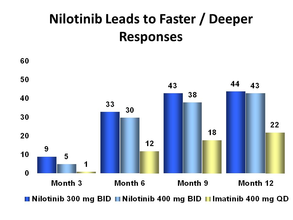 Nilotinib Leads to Faster / Deeper Responses