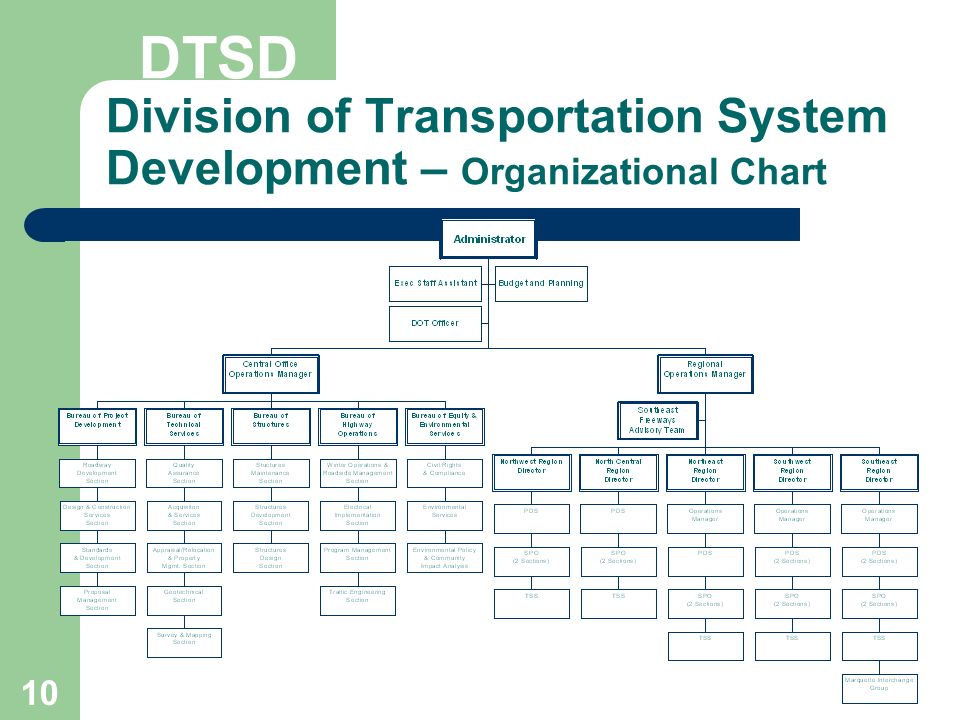 Dmv Organizational Chart
