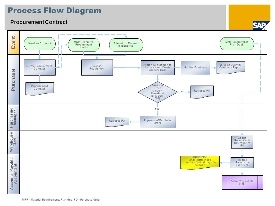 Purchase Requisition Process Flow Chart Sap