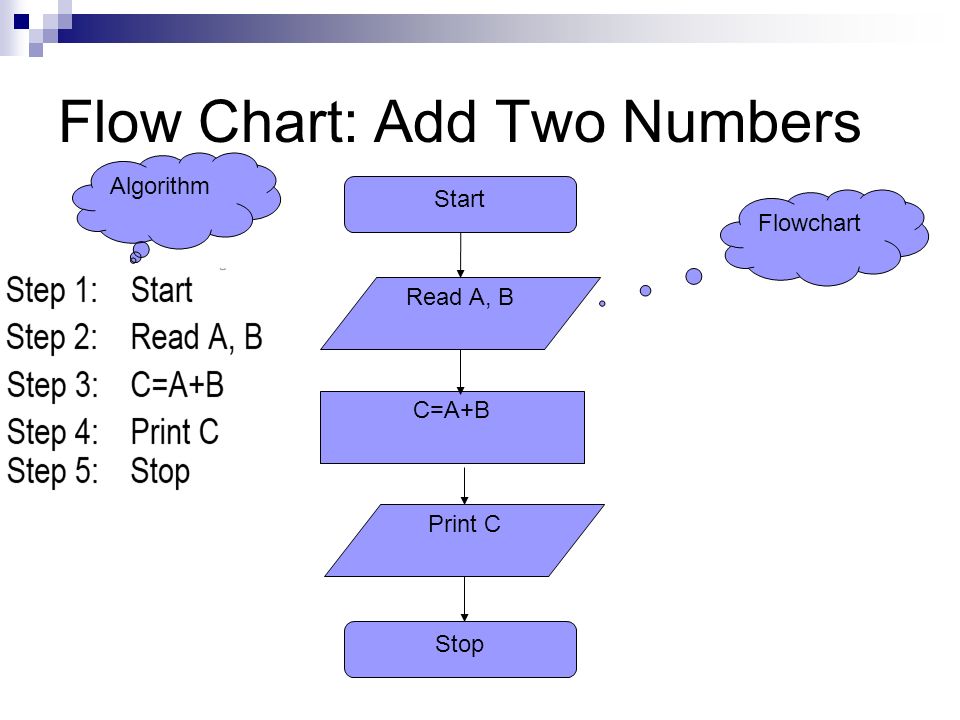 Flow Chart To Compare Two Numbers