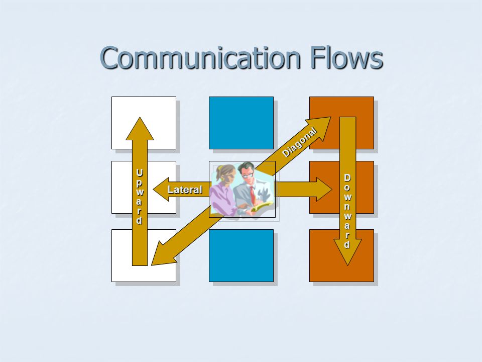 Communication Flows Diagonal Upwa r d Downwa r d Lateral