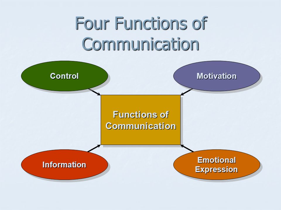 Four Functions of Communication