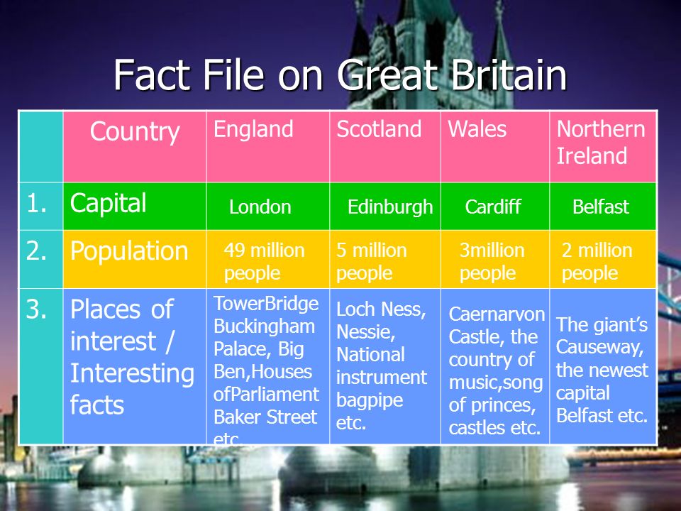 Great britain facts. Great Britain таблица. Английский язык fact file. Fact file great Britain. About great Britain.