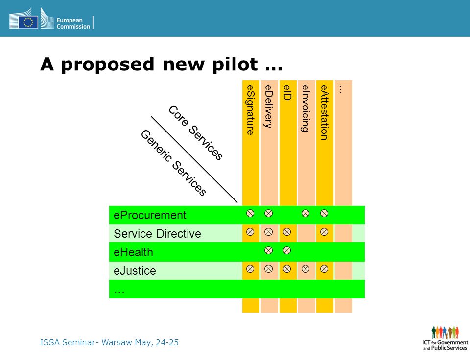 A proposed new pilot … Core Services Generic Services eProcurement