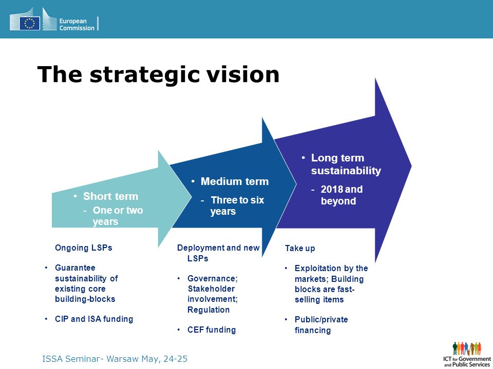 The strategic vision Long term sustainability Medium term Short term