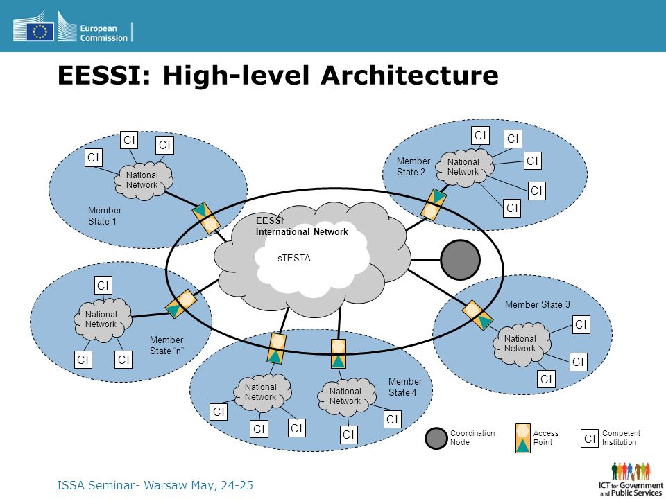 EESSI: High-level Architecture
