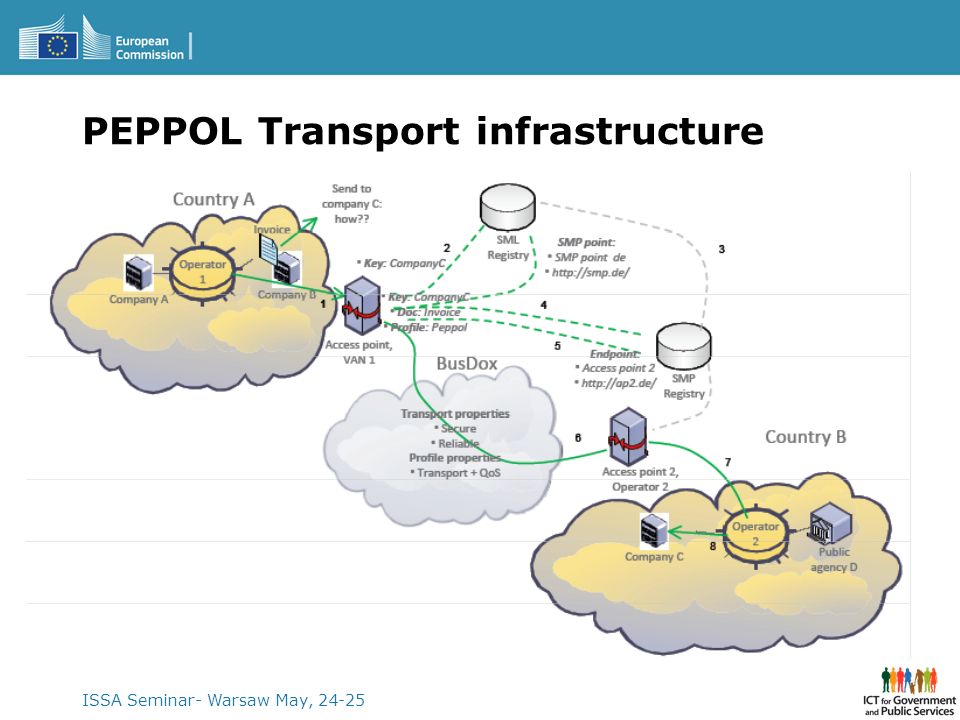 PEPPOL Transport infrastructure