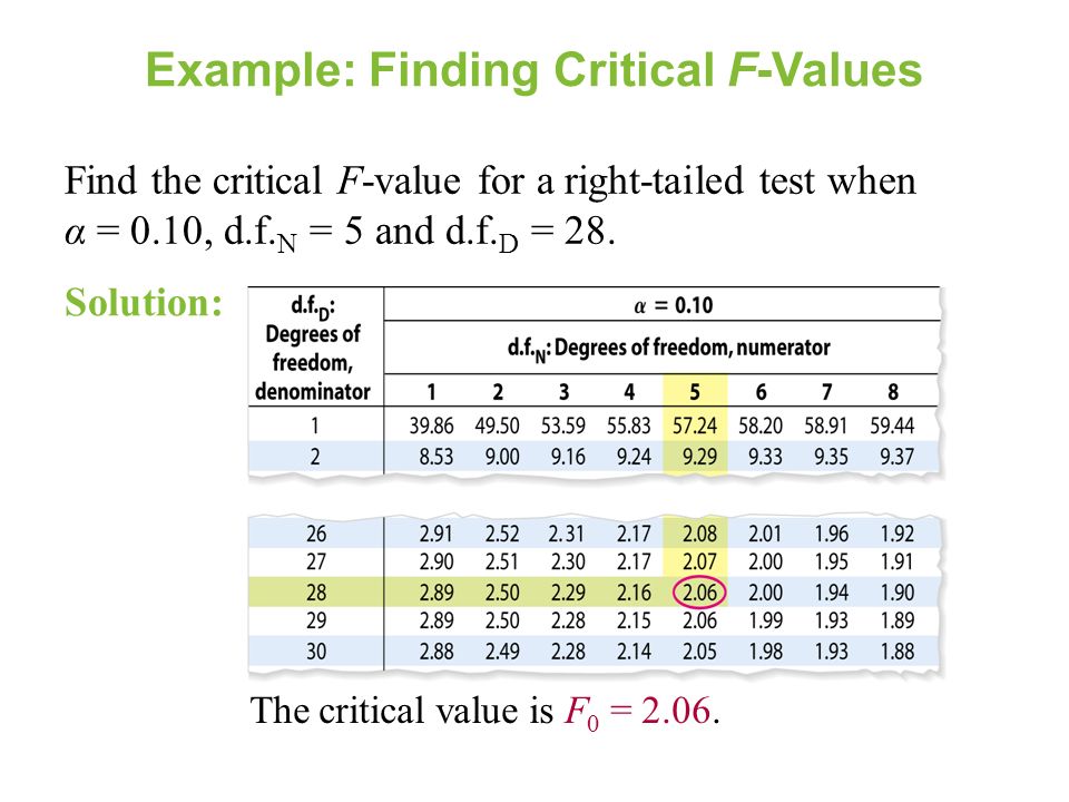Variant 2 reading. Critical value Formula. F critical value Formula. F-value. Пример с founded.