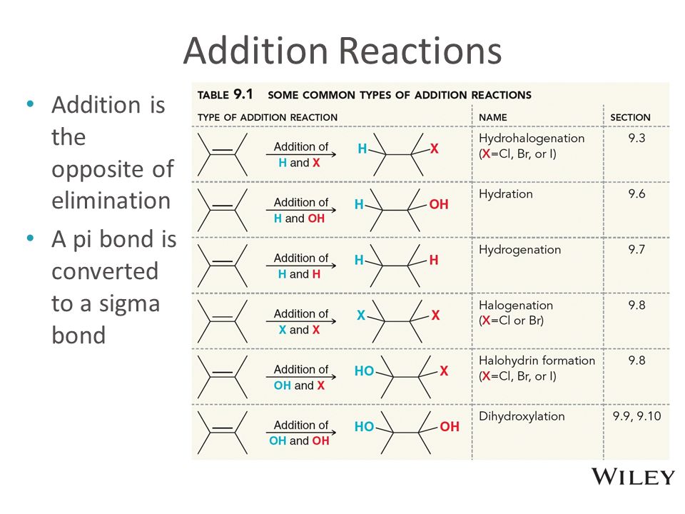 Alkene Addition Reactions Chart