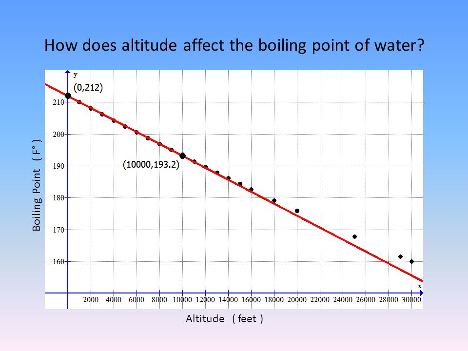 The Boiling Point of Water at Various Altitudes